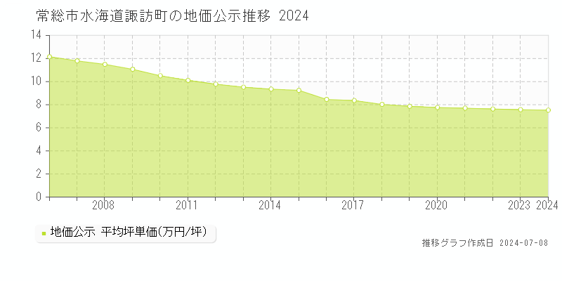 常総市水海道諏訪町の地価公示推移グラフ 