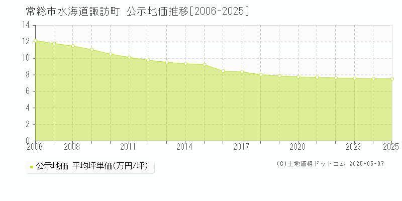 水海道諏訪町(常総市)の公示地価推移グラフ(坪単価)[2006-2025年]