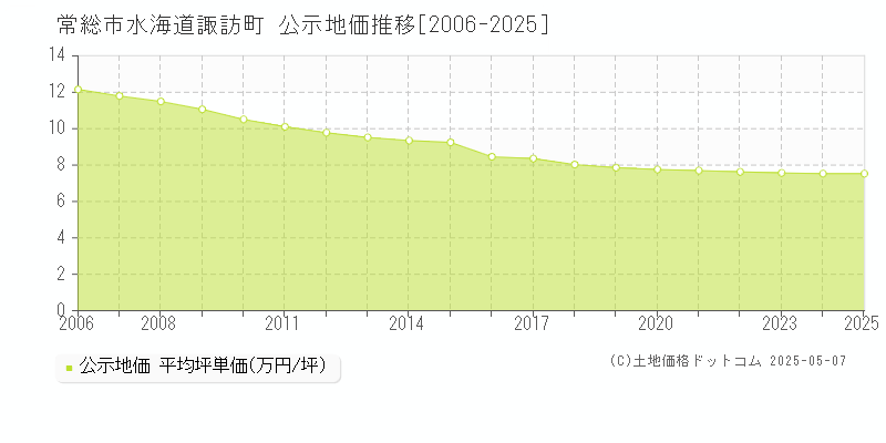 常総市水海道諏訪町の地価公示推移グラフ 