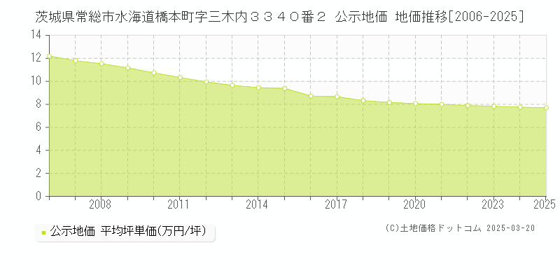茨城県常総市水海道橋本町字三木内３３４０番２ 公示地価 地価推移[2006-2025]