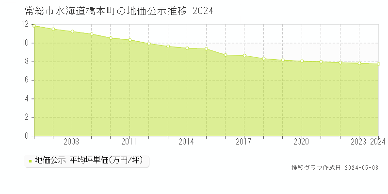 常総市水海道橋本町の地価公示推移グラフ 