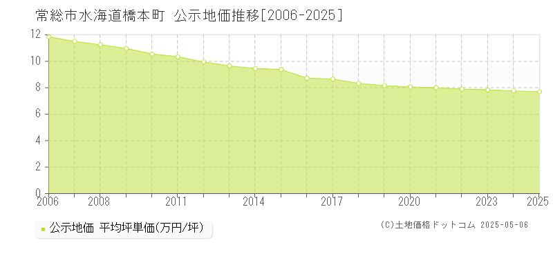 水海道橋本町(常総市)の公示地価推移グラフ(坪単価)[2006-2025年]