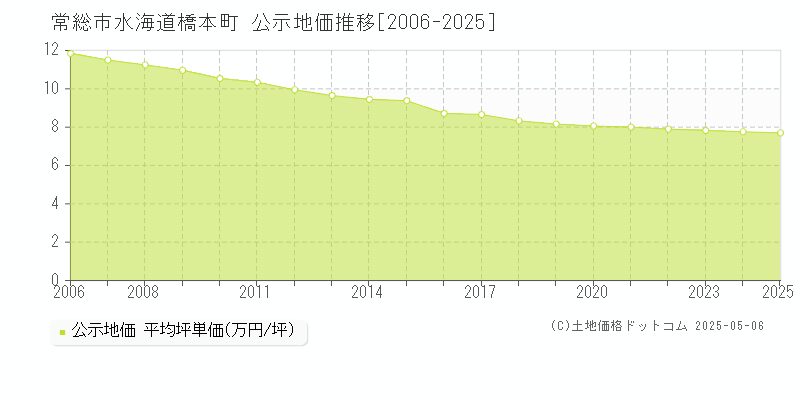 常総市水海道橋本町の地価公示推移グラフ 