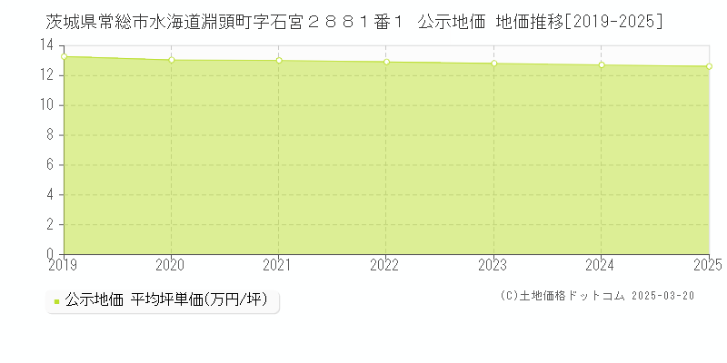 茨城県常総市水海道淵頭町字石宮２８８１番１ 公示地価 地価推移[2019-2025]