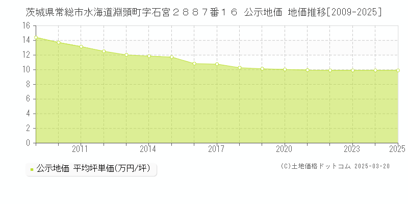 茨城県常総市水海道淵頭町字石宮２８８７番１６ 公示地価 地価推移[2009-2025]