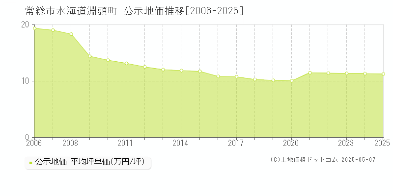 水海道淵頭町(常総市)の公示地価推移グラフ(坪単価)[2006-2025年]