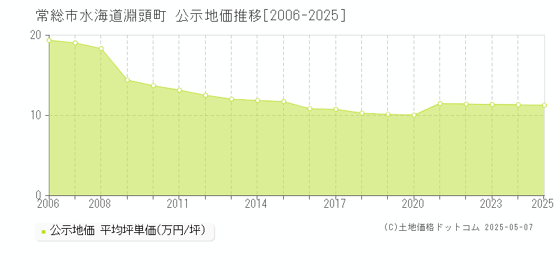 常総市水海道淵頭町の地価公示推移グラフ 