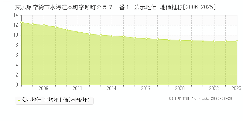 茨城県常総市水海道本町字新町２５７１番１ 公示地価 地価推移[2006-2025]