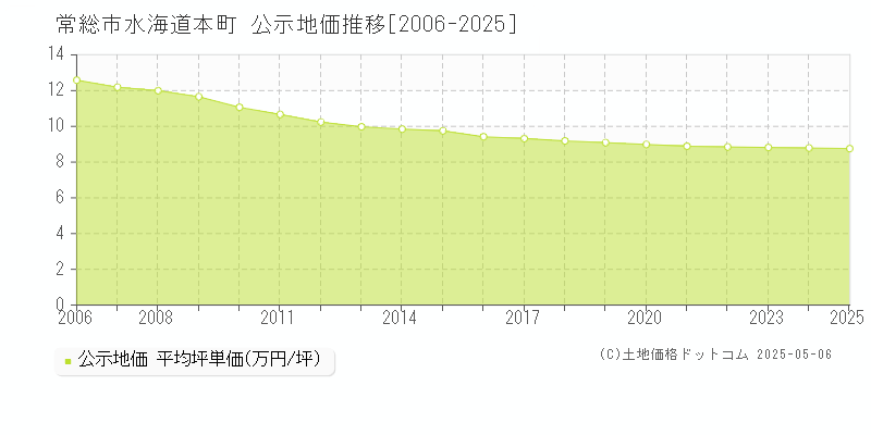 水海道本町(常総市)の公示地価推移グラフ(坪単価)[2006-2025年]