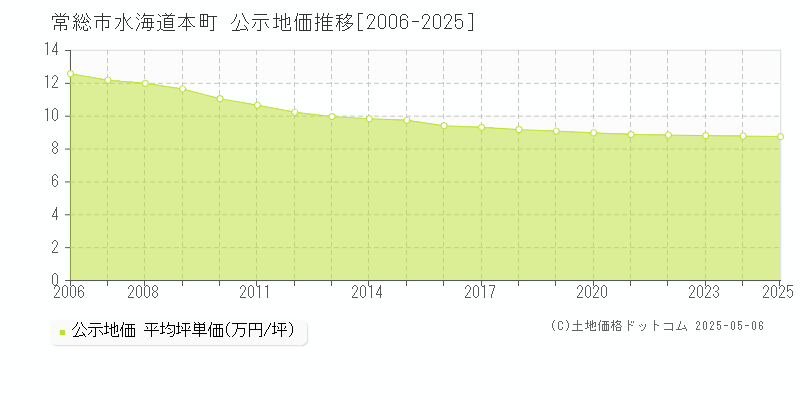 常総市水海道本町の地価公示推移グラフ 