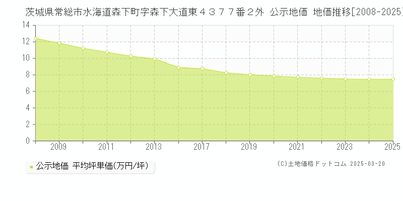 茨城県常総市水海道森下町字森下大道東４３７７番２外 公示地価 地価推移[2008-2025]