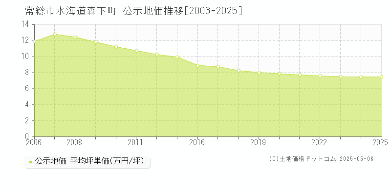 水海道森下町(常総市)の公示地価推移グラフ(坪単価)[2006-2025年]