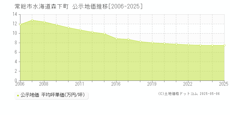 常総市水海道森下町の地価公示推移グラフ 