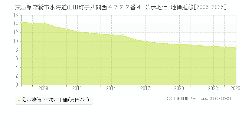 茨城県常総市水海道山田町字八間西４７２２番４ 公示地価 地価推移[2006-2025]