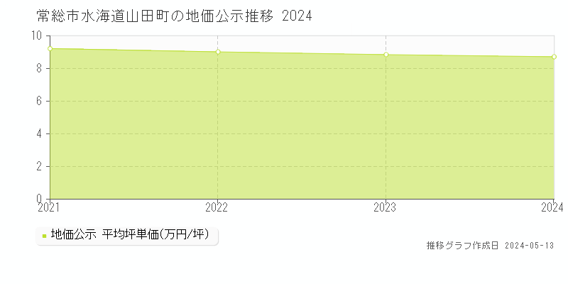 常総市水海道山田町の地価公示推移グラフ 