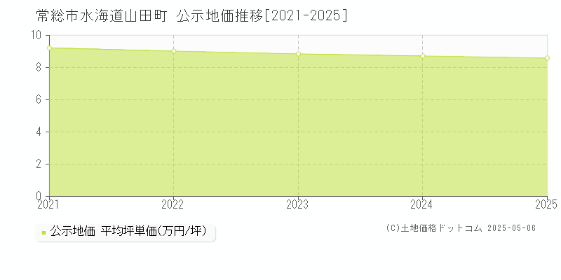 水海道山田町(常総市)の公示地価推移グラフ(坪単価)[2021-2025年]