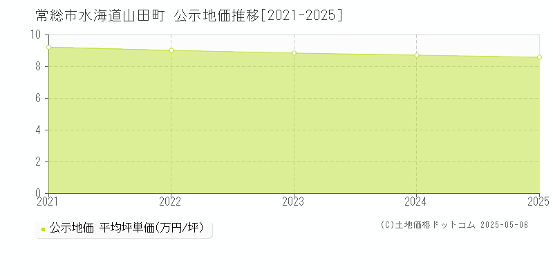 常総市水海道山田町の地価公示推移グラフ 