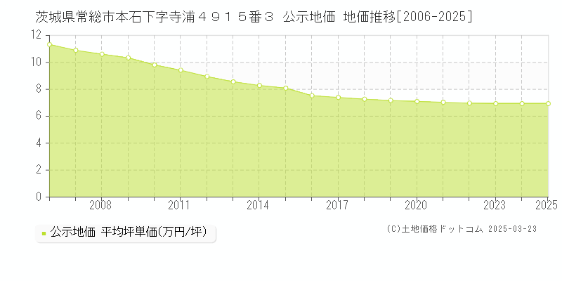茨城県常総市本石下字寺浦４９１５番３ 公示地価 地価推移[2006-2025]