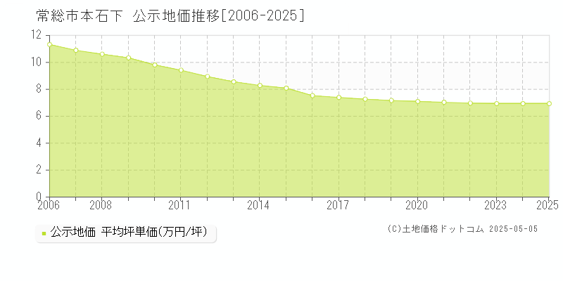 本石下(常総市)の公示地価推移グラフ(坪単価)[2006-2025年]