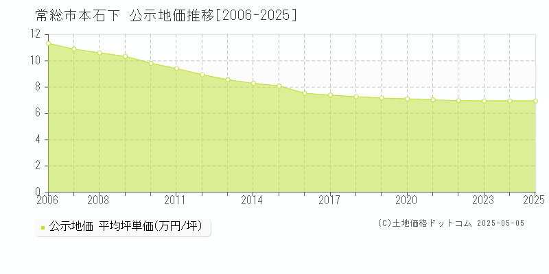 常総市本石下の地価公示推移グラフ 