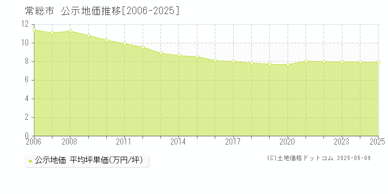 常総市(茨城県)の公示地価推移グラフ(坪単価)[2006-2025年]
