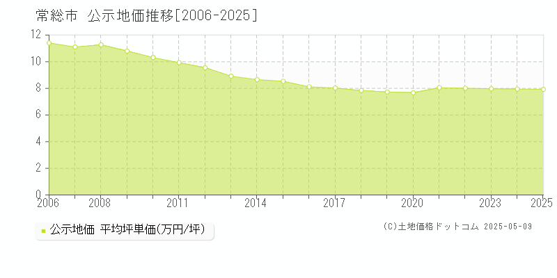 常総市の地価公示推移グラフ 