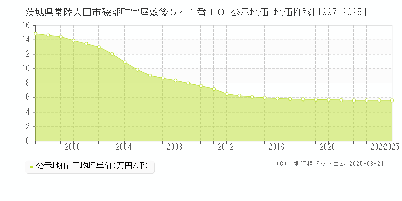 茨城県常陸太田市磯部町字屋敷後５４１番１０ 公示地価 地価推移[1997-2025]
