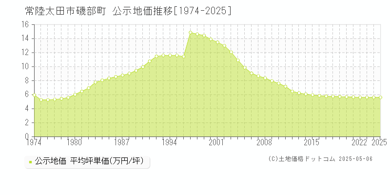 磯部町(常陸太田市)の公示地価推移グラフ(坪単価)[1974-2025年]