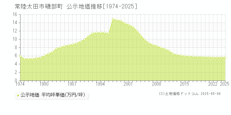 常陸太田市磯部町の地価公示推移グラフ 