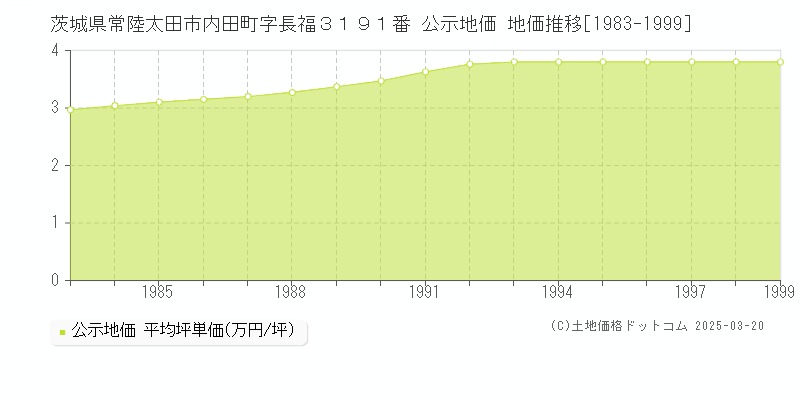 茨城県常陸太田市内田町字長福３１９１番 公示地価 地価推移[1983-1999]