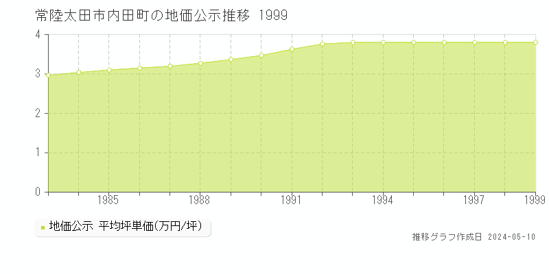 常陸太田市内田町の地価公示推移グラフ 