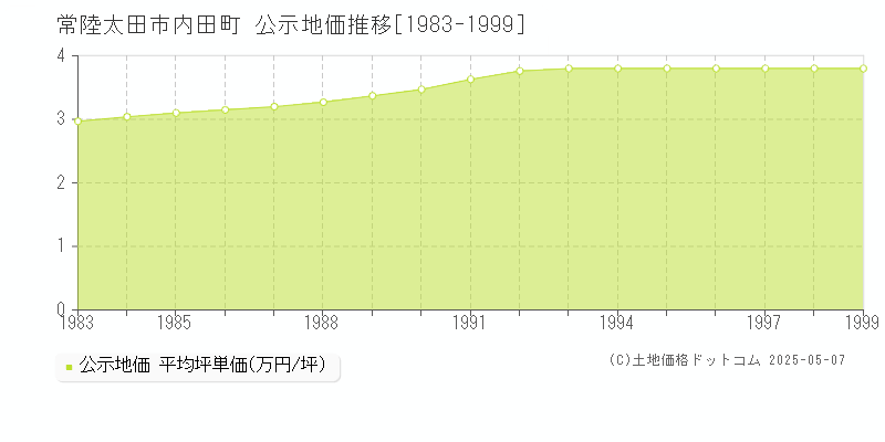 内田町(常陸太田市)の公示地価推移グラフ(坪単価)[1983-1999年]