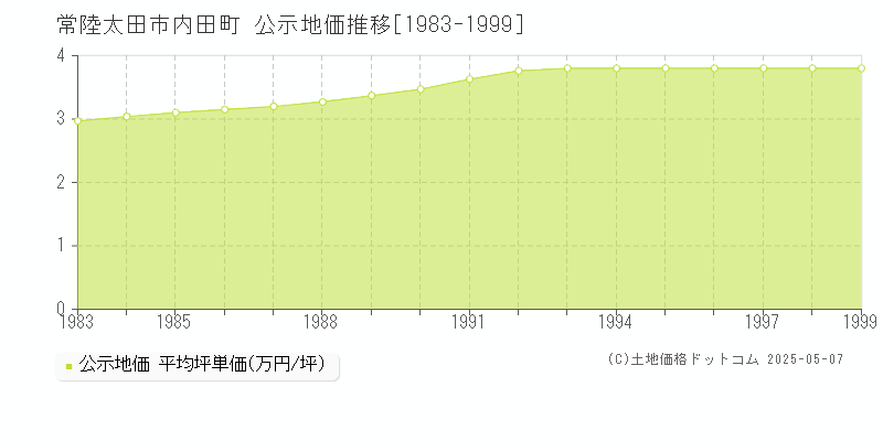 常陸太田市内田町の地価公示推移グラフ 