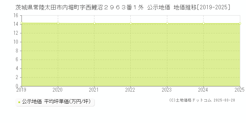 茨城県常陸太田市内堀町字西鯉沼２９６３番１外 公示地価 地価推移[2019-2025]