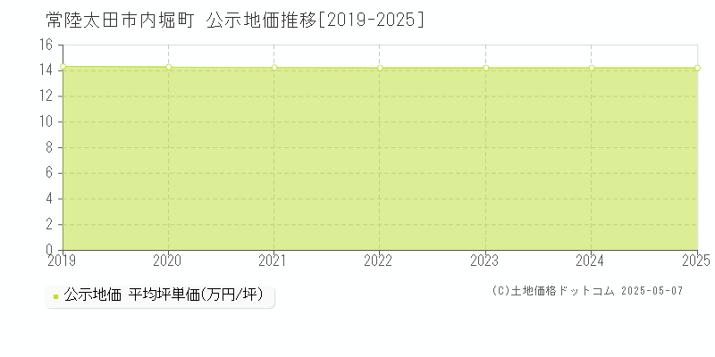 内堀町(常陸太田市)の公示地価推移グラフ(坪単価)[2019-2025年]
