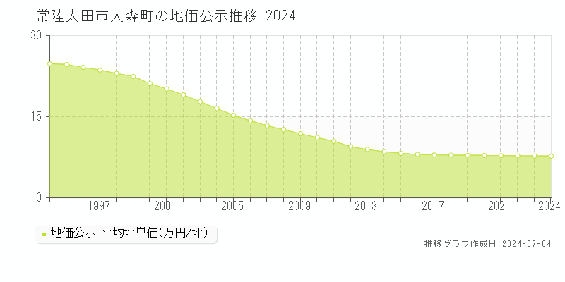 常陸太田市大森町の地価公示推移グラフ 