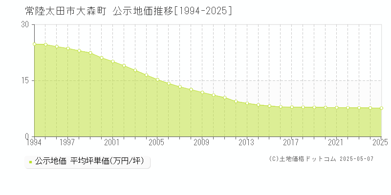 大森町(常陸太田市)の公示地価推移グラフ(坪単価)[1994-2025年]