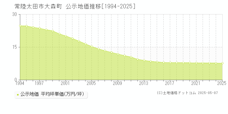 常陸太田市大森町の地価公示推移グラフ 