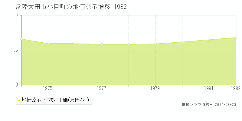 常陸太田市小目町の地価公示推移グラフ 