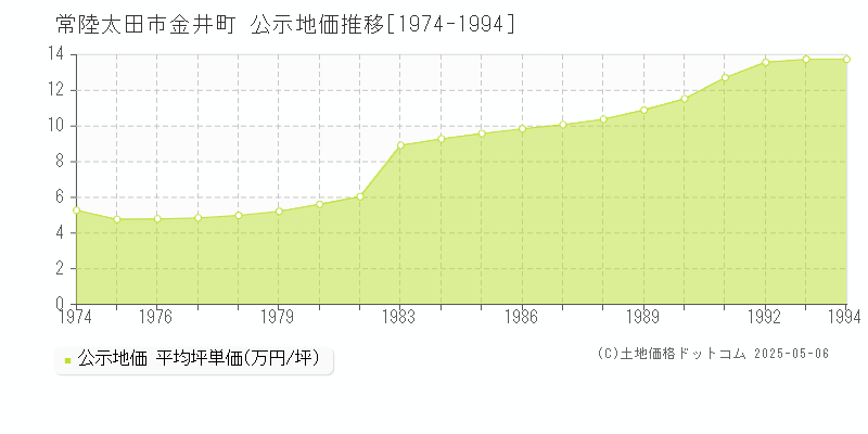金井町(常陸太田市)の公示地価推移グラフ(坪単価)[1974-1994年]