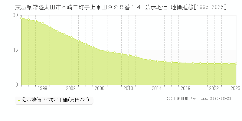 茨城県常陸太田市木崎二町字上軍田９２８番１４ 公示地価 地価推移[1995-2025]