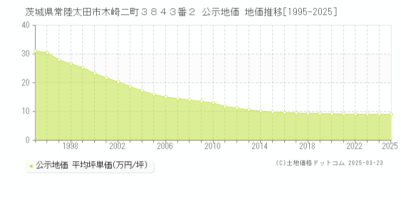 茨城県常陸太田市木崎二町３８４３番２ 公示地価 地価推移[1995-2025]