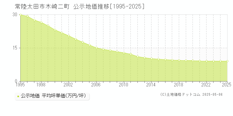 木崎二町(常陸太田市)の公示地価推移グラフ(坪単価)[1995-2025年]