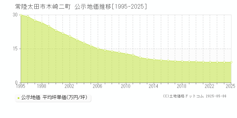 常陸太田市木崎二町の地価公示推移グラフ 