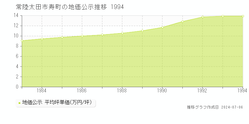 常陸太田市寿町の地価公示推移グラフ 