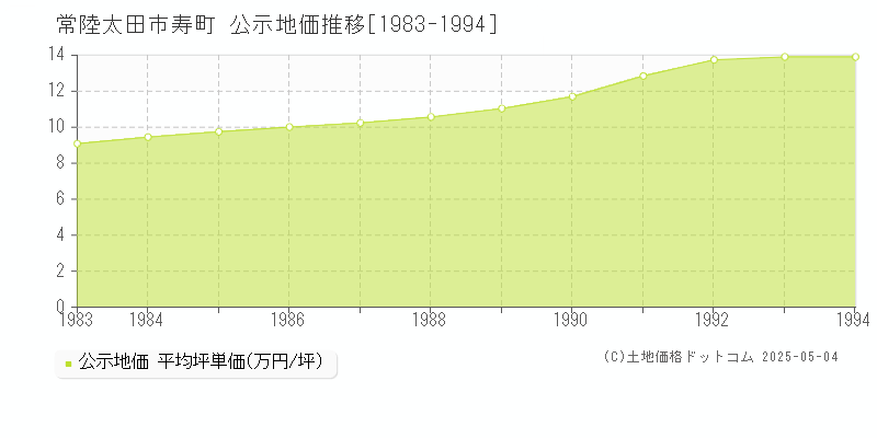 常陸太田市寿町の地価公示推移グラフ 