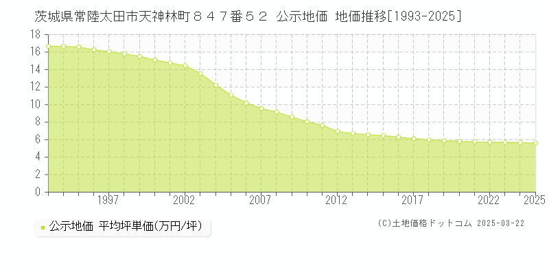 茨城県常陸太田市天神林町８４７番５２ 公示地価 地価推移[1993-2025]