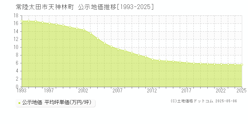 天神林町(常陸太田市)の公示地価推移グラフ(坪単価)[1993-2025年]