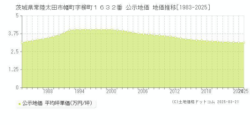 茨城県常陸太田市幡町字柳町１６３２番 公示地価 地価推移[1983-2025]