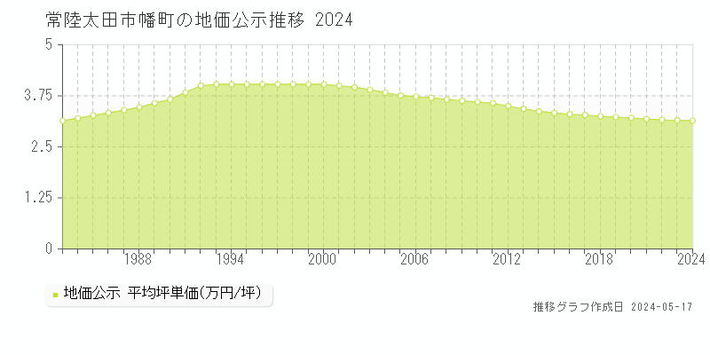 常陸太田市幡町の地価公示推移グラフ 